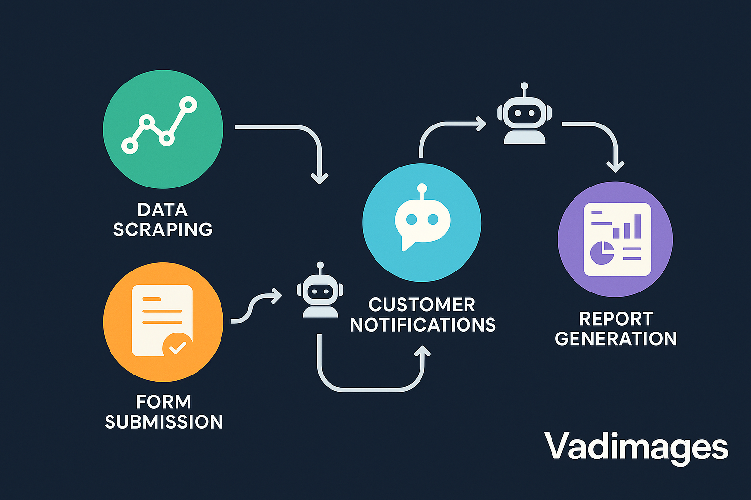 Flowchart showing example automated workflows—data scraping, form submission, customer notifications, and report generation—powered by simple bots