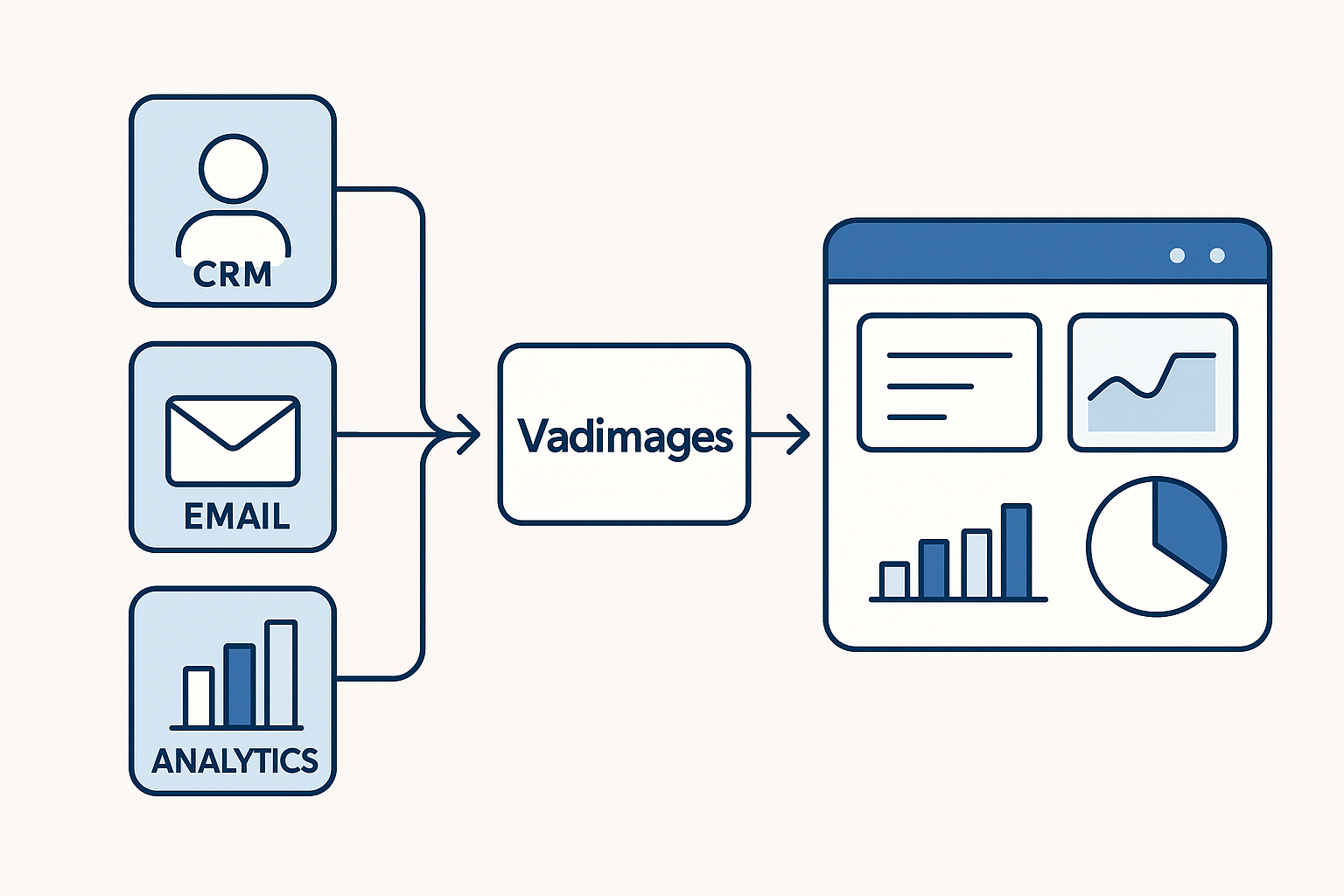 Flowchart illustrating disconnected CRM, email, and analytics systems, with arrows showing Vadimages connecting them into a unified dashboard.