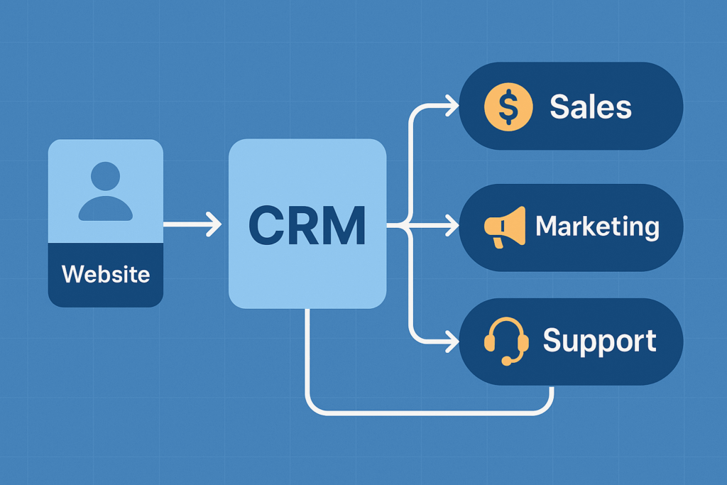 CRM integration map showing a lead entering from a website, then branching into sales, marketing, and support flows, all within a single CRM.