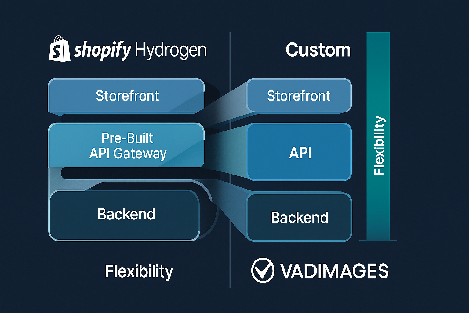 Diagram—layered cutaway comparing Shopify Hydrogen’s pre-built API gateway on the left and a fully custom Vadimages-built stack on the right, flexibility bars rising higher toward “Infinite” in the custom column, Vadimages badge