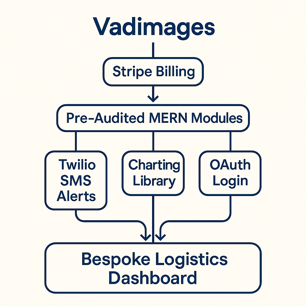 Flowchart of Vadimages’ pre‑audited MERN modules plugging into a bespoke logistics dashboard