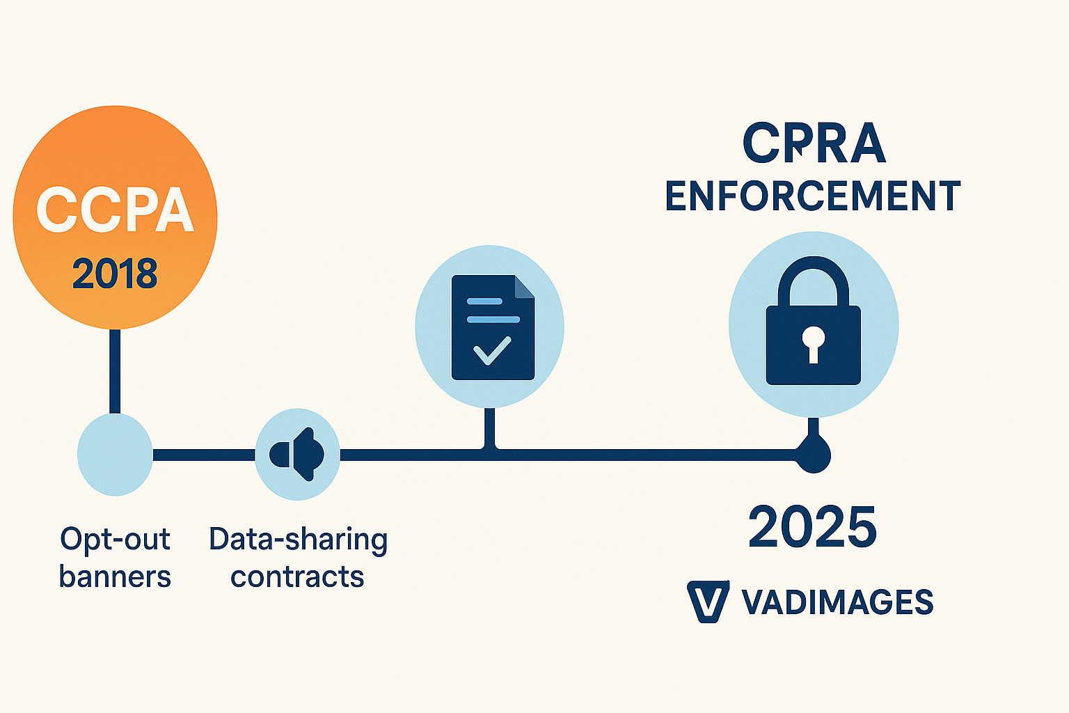 Infographic timeline tracing CCPA (2018) to CPRA enforcement (2025) with callouts for opt‑out banners, data‑sharing contracts, and Vadimages logo