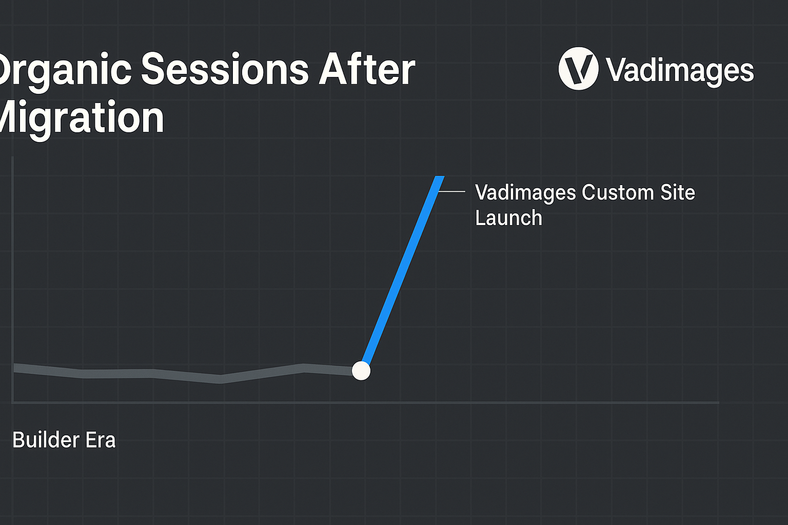 Line graph titled “Organic Sessions After Migration”—flat grey line during builder era, sharp blue uptick post-migration, legend includes “Vadimages Custom Site Launch”