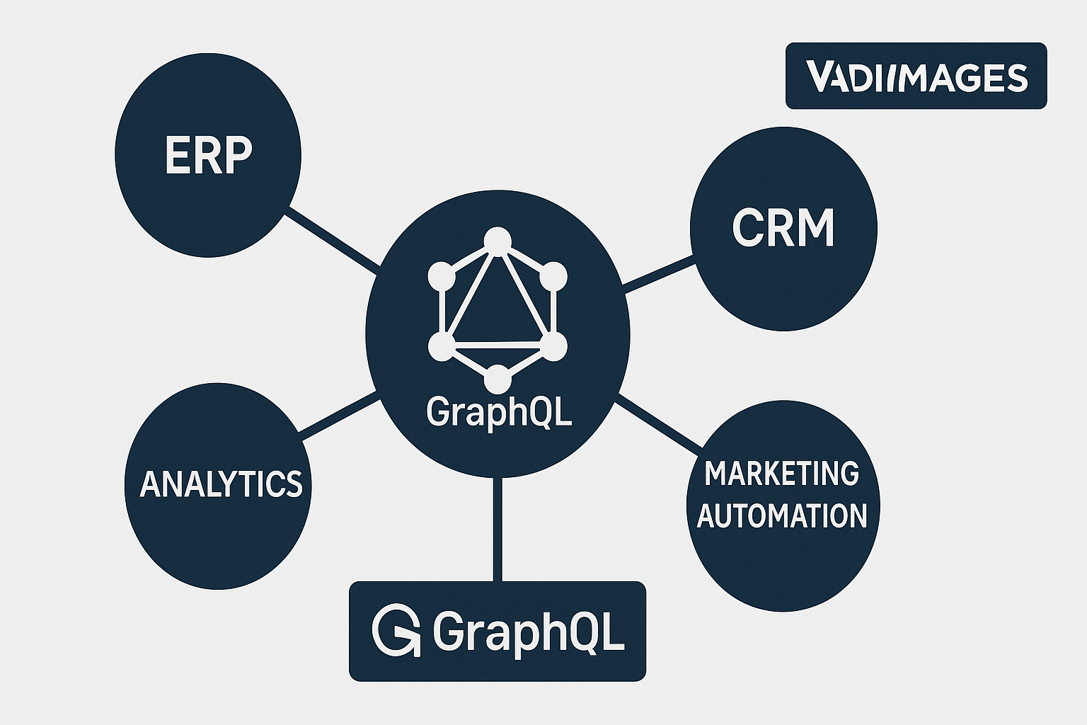 Diagram—central GraphQL hub icon connected to ERP, CRM, Marketing Automation, and Analytics nodes, Vadimages badge