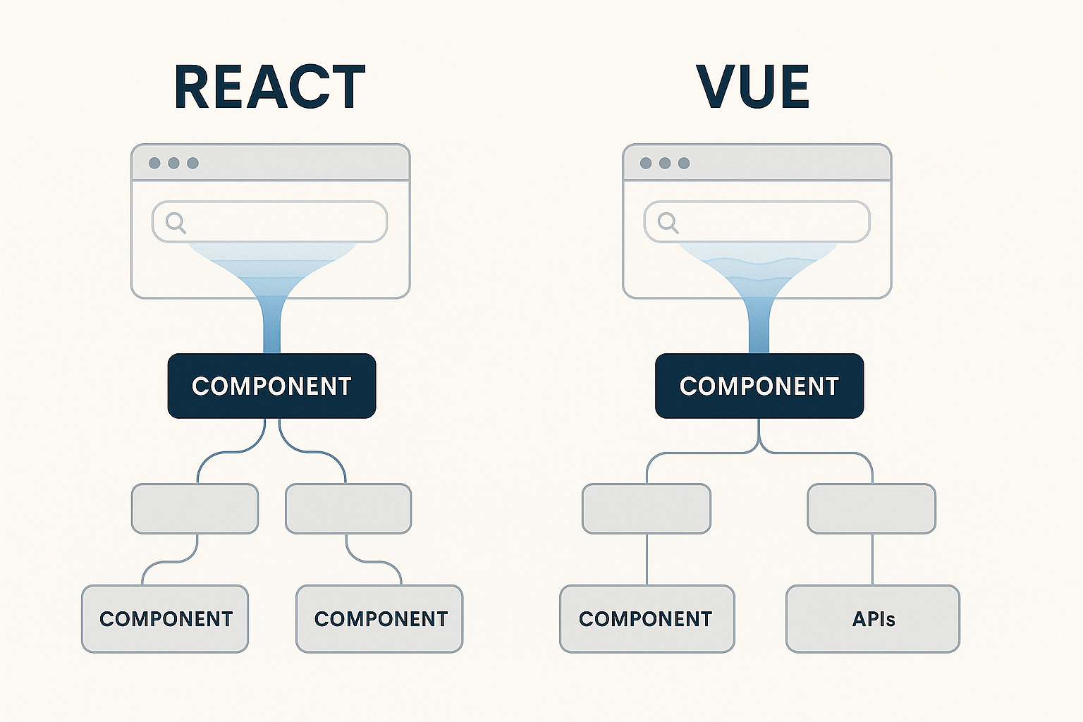 Side‑by‑side illustration of a React component tree and a Vue component tree responding to a live search input, with data binding animations.