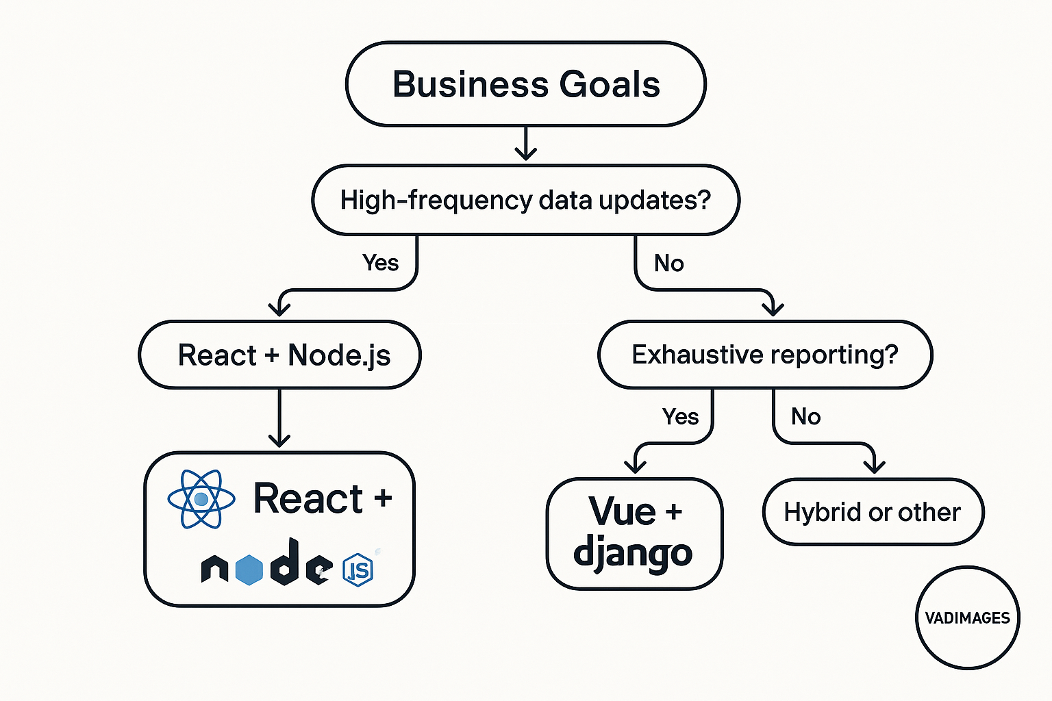 Decision flowchart guiding a product owner from business goals to stack pairings, featuring both React‑Node and Vue‑Django pathways and a Vadimages signature badge.