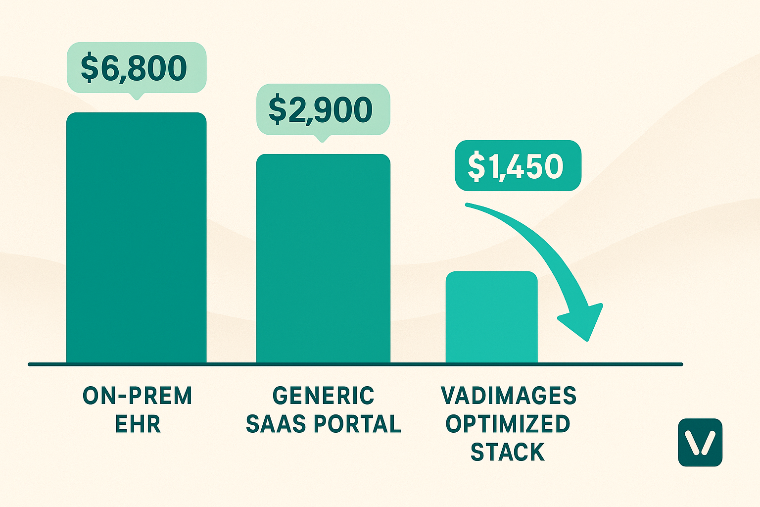 Layered cost-comparison bar chart—On-Prem EHR, Generic SaaS Portal, and “Vadimages Optimized Stack”—bars capped by monthly dollar ranges ($6 800, $2 900, and $1 450), subtle arrows showing long-term total cost of ownership drop, Vadimages badge, 1920 × 1080