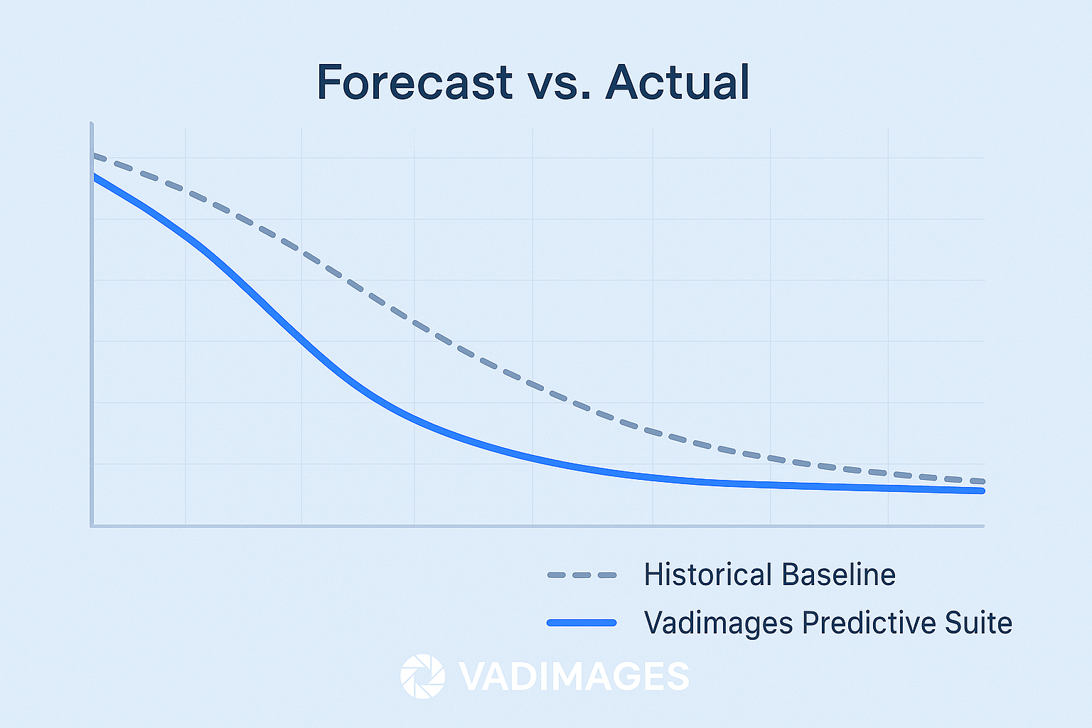 Overlaid line graph titled “Forecast vs. Actual” showing inventory burn‑down predictions beating a dashed historical baseline; legend includes “Vadimages Predictive Suite”.