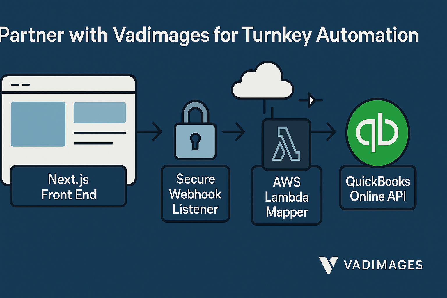 Diagram of Vadimages integration stack—Next.js front end, secure webhook listener, AWS Lambda mapper, QuickBooks Online API—connected by arrows; Vadimages badge