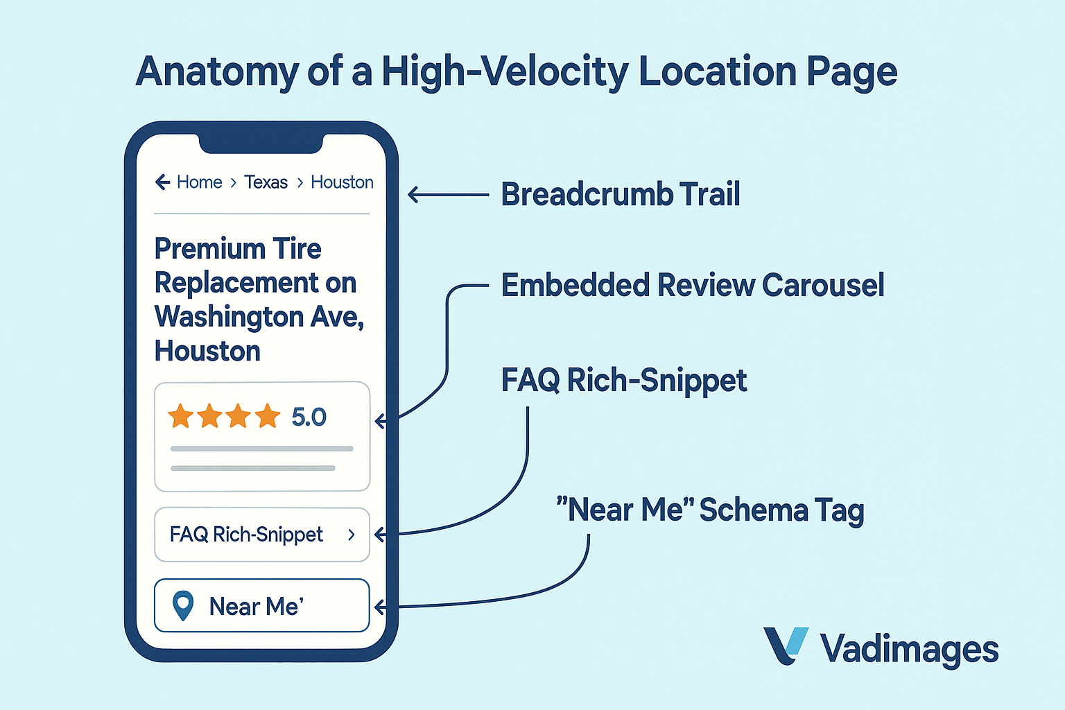 Annotated mock-screen—mobile viewport of a location page with call-out arrows pointing to breadcrumb trail, embedded review carousel, FAQ rich-snippet, and “Near Me” schema tag; Vadimages logo lower right, 1920 × 1080
