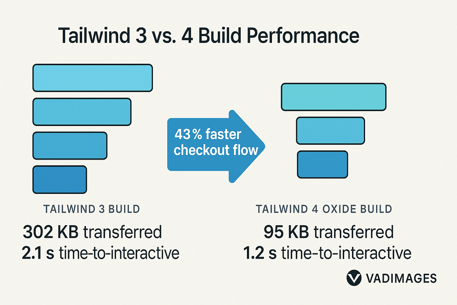 Side-by-side waterfall diagram—Tailwind 3 build shows 302 KB transferred and a 2.1 s time-to-interactive, Tailwind 4 Oxide build shows 95 KB and 1.2 s, arrow marked “43 % faster checkout flow”; Vadimages badge