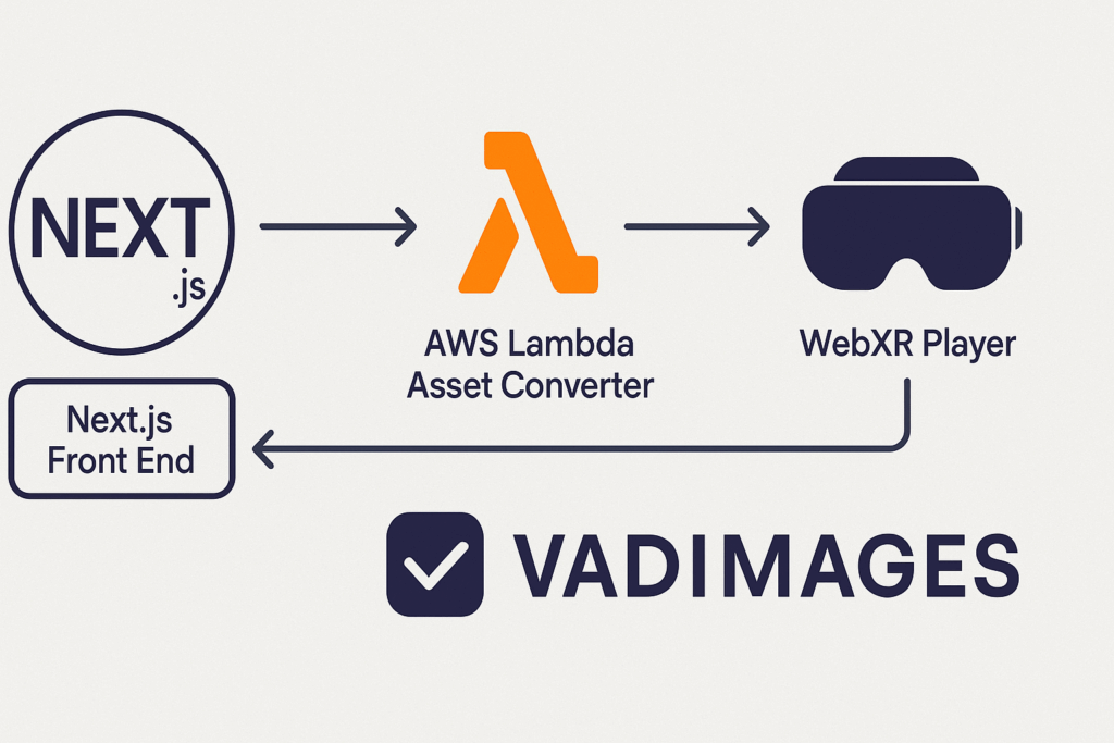 Diagram of Vadimages AR/VR stack—Next.js front end, AWS Lambda asset converter, WebXR player—connected with arrows, Vadimages badge in corner