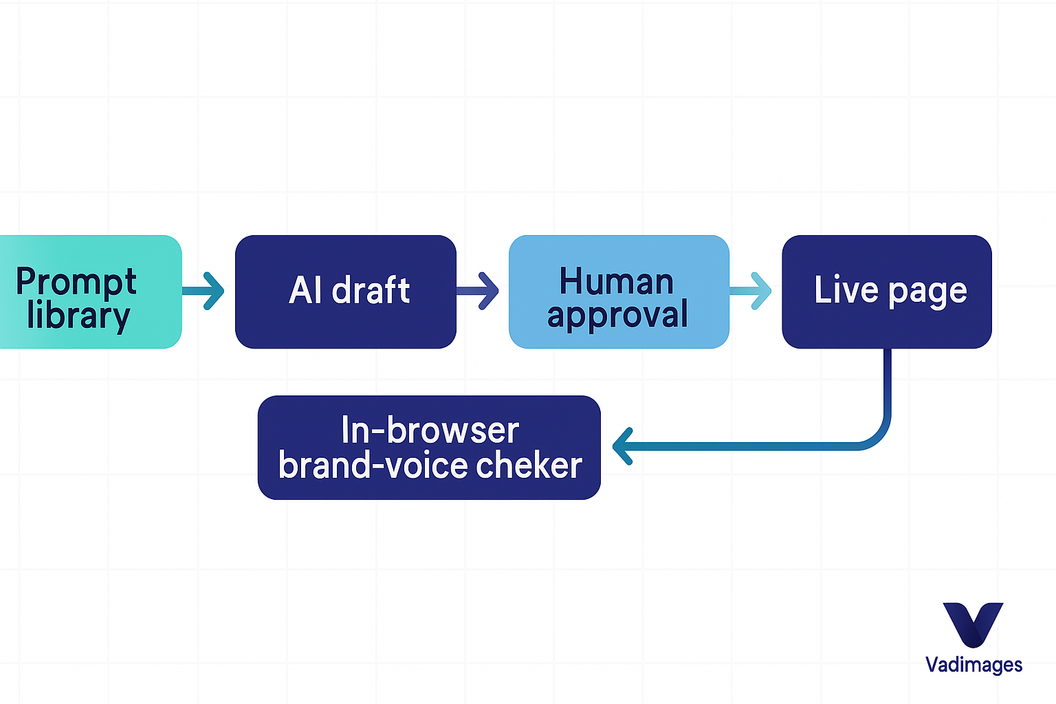 Flowchart — Prompt library ➜ AI draft ➜ in-browser brand-voice checker ➜ human approval ➜ live page, all linked by teal-and-indigo arrows that echo the Vadimages palette.