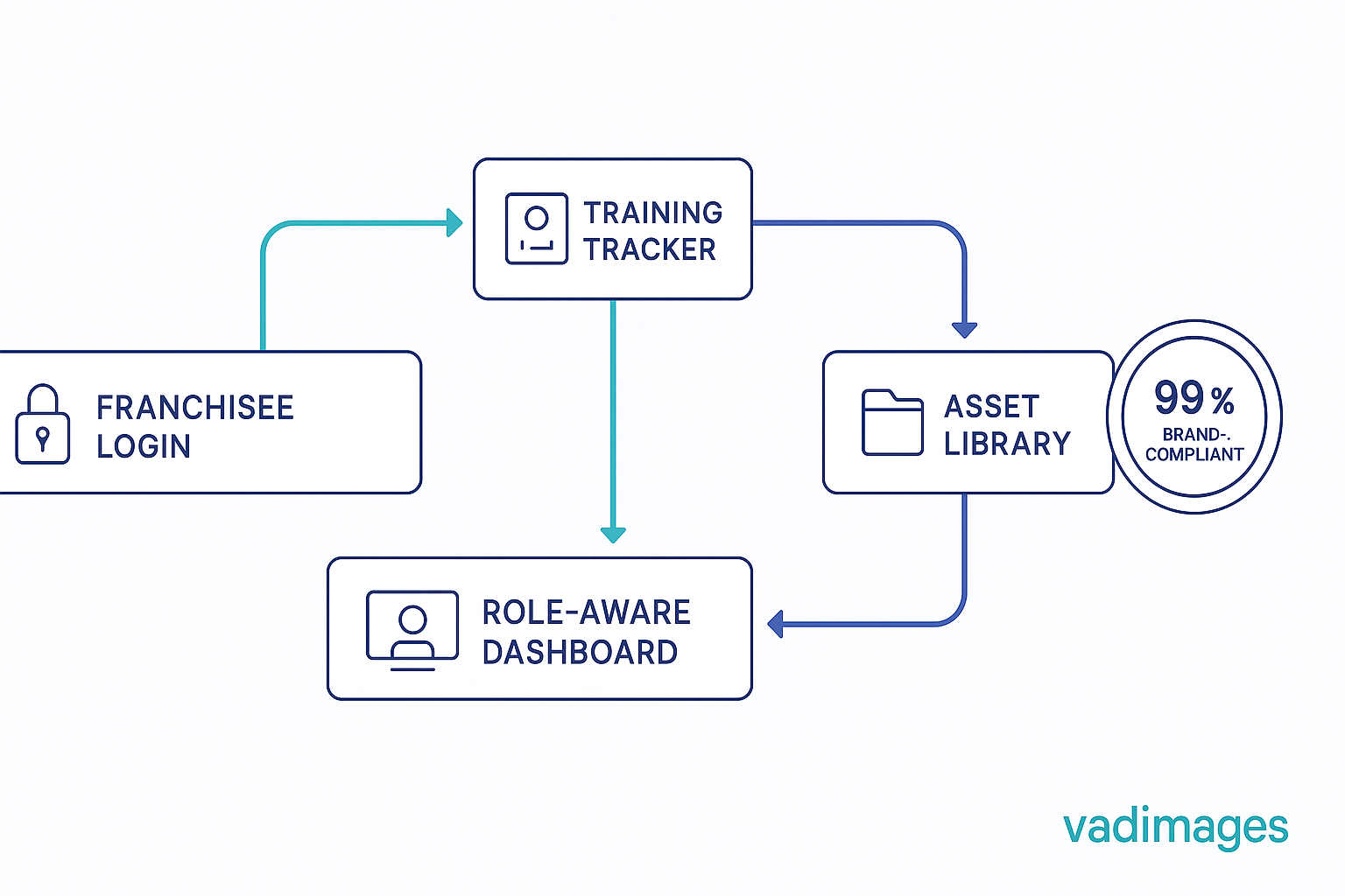 Flowchart—franchisee login ➜ role-aware dashboard ➜ training tracker ➜ asset library ➜ real-time analytics badge reading “99 % brand-compliant”, Vadimages teal-and-indigo arrows, 1920 × 1080