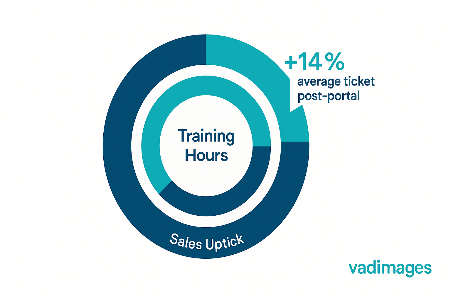 Donut-chart—inner ring “Training Hours” outer ring “Sales Uptick,” wedge highlighting “+14 % average ticket post-portal,” Vadimages palette, 1920 × 1080