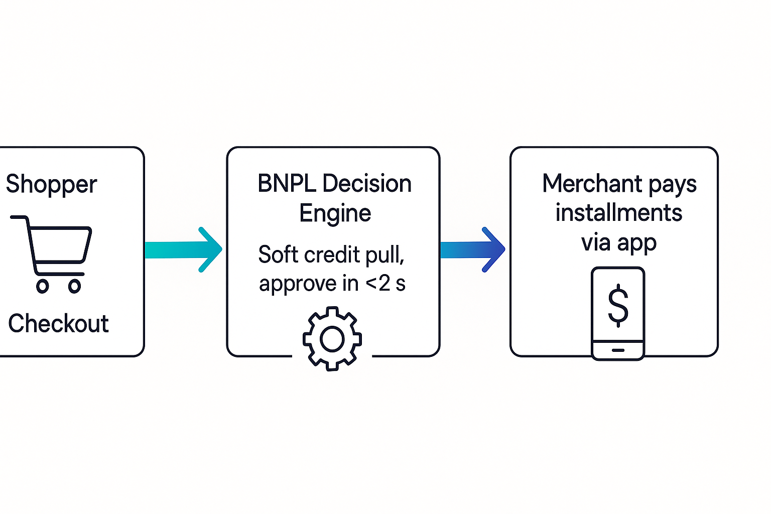 Graphics element: Flowchart—Shopper clicks “Checkout” → BNPL decision engine (soft credit pull, approve in <2 s) → Merchant receives full payment → Shopper pays installments via app; teal-and-indigo arrows reflect Vadimages palette, 1920 × 1080