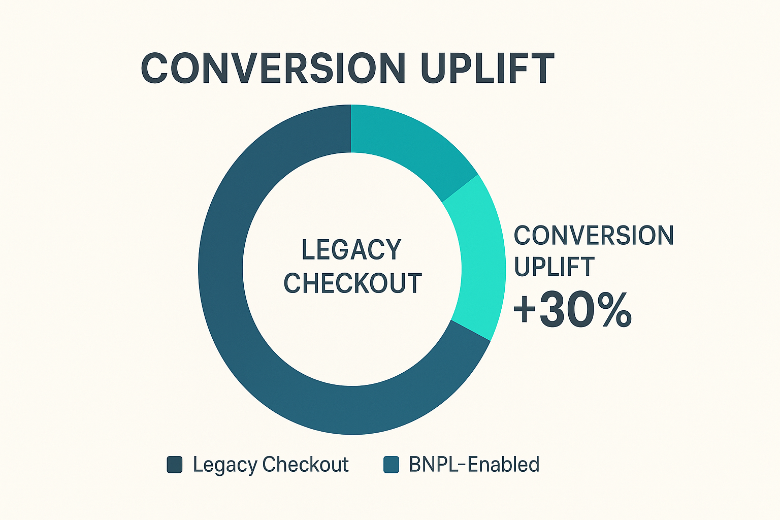 Graphics element: Donut chart—inner ring “Legacy Checkout,” outer ring “BNPL-Enabled,” highlighted 30 percent slice labeled “Conversion Uplift,” modern infographic palette, 1920 × 1080