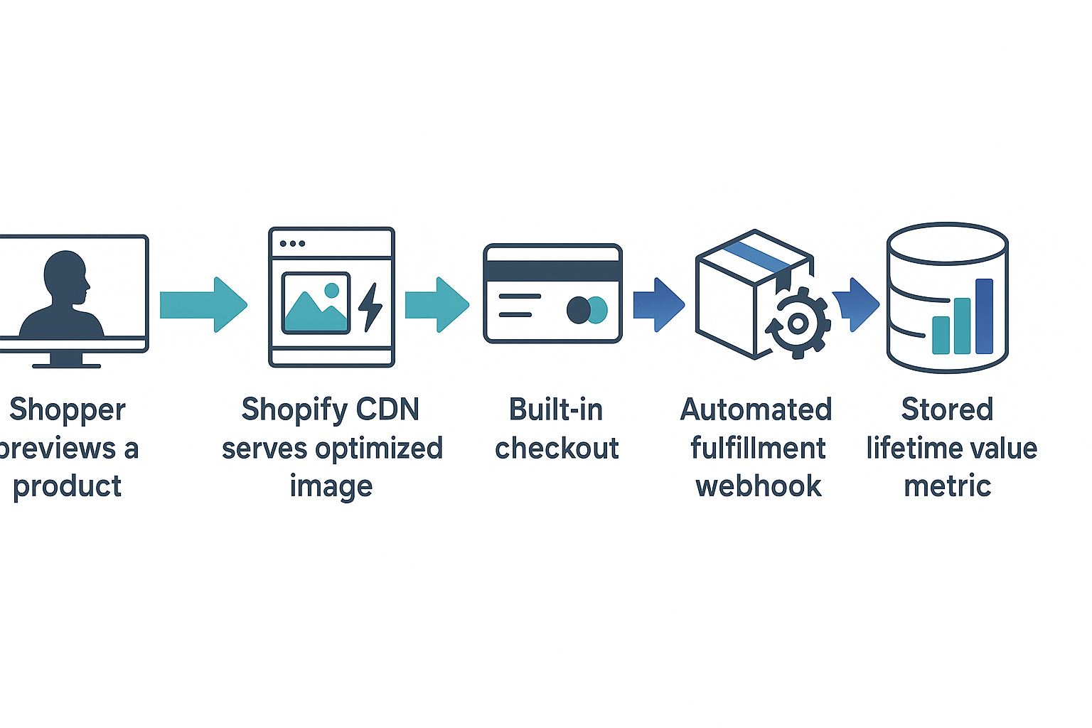 Graphics element: Flowchart — Shopper previews a product → Shopify CDN serves optimized image → Built-in checkout → Automated fulfillment webhook → Stored lifetime value metric, teal-and-indigo arrows, 1920 × 1080