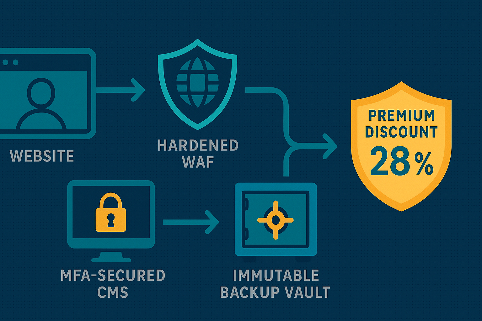 Flowchart—website visitor ➜ hardened WAF ➜ MFA-secured CMS ➜ immutable backup vault ➜ insurer shield icon reading “Premium Discount 28 %,” Vadimages teal-and-indigo arrows, 1920 × 1080
