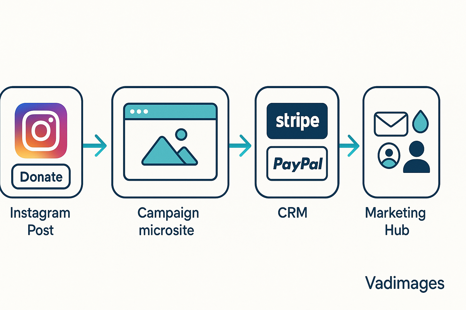 Flowchart graphic element — visitor clicks an Instagram “Donate” sticker ➜ deep-linked campaign microsite ➜ Stripe or PayPal Commerce checkout ➜ CRM triggers welcome email ➜ donor profile syncs to marketing hub for automated storytelling drip, Vadimages teal-and-indigo arrows, 1920 × 1080.