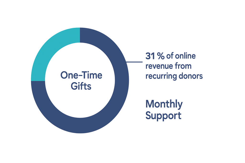 Donut chart graphic element — inner ring “One-Time Gifts,” outer ring “Monthly Support,” highlighted slice shows “31 % of online revenue from recurring donors,” Vadimages palette, 1920 × 1080.
