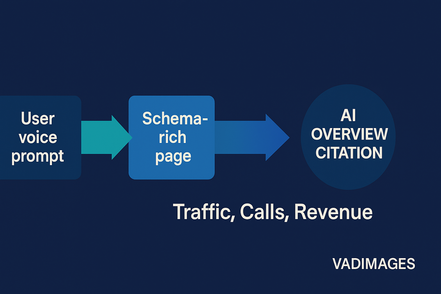 Flowchart—user voice prompt ➜ NLU intent graph ➜ schema-rich page ➜ AI overview citation badge with arrow “Traffic, Calls, Revenue”, Vadimages teal-and-indigo arrows, 1920 × 1080