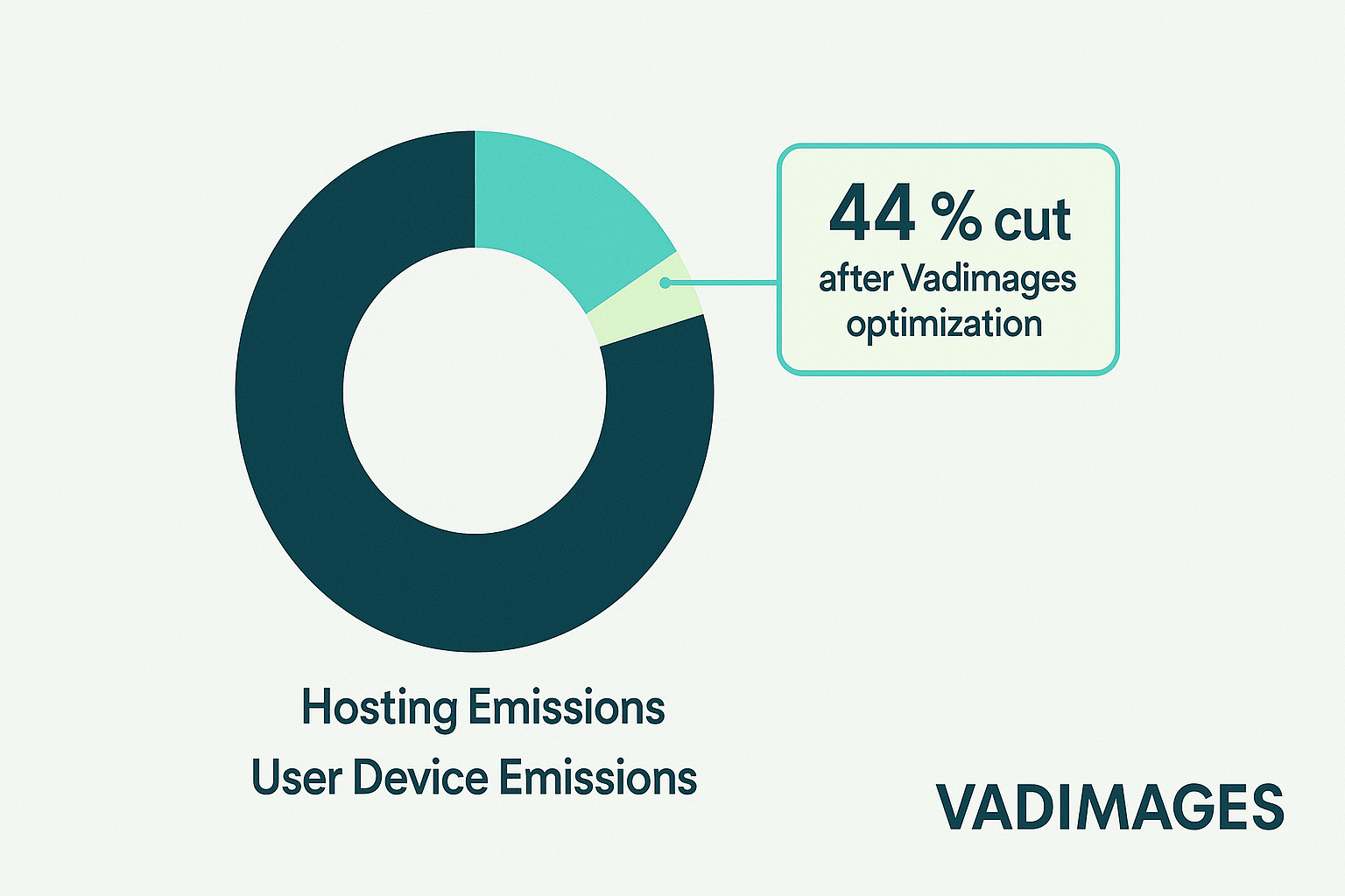 Donut chart—inner ring “Hosting Emissions” outer ring “User Device Emissions,” highlight shows “44 % cut after Vadimages optimization,” Vadimages palette, 1920 × 1080