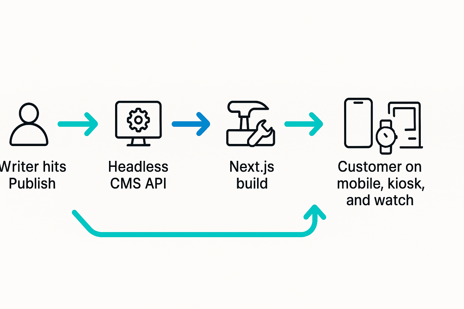 A flowchart shows “Writer hits Publish → Headless CMS API → Next.js build → Edge CDN → Customer on mobile, kiosk, and watch,” threaded by teal-and-indigo arrows.