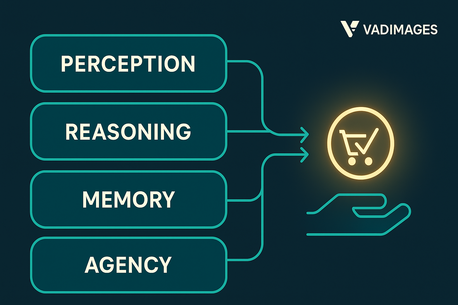 Flow diagram—four stacked layers labelled Perception, Reasoning, Memory, Agency; animated pipeline arrows feed a glowing checkout icon; Vadimages logo top right, modern infographic style, 1920 × 1080