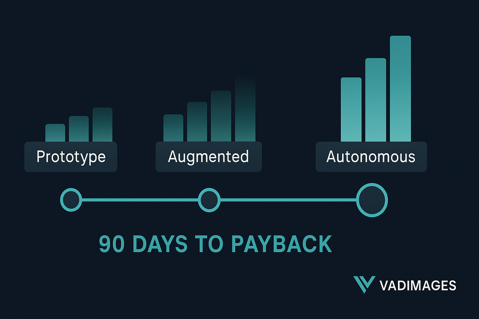 Milestone timeline—three checkpoints marked Prototype, Augmented, Autonomous with rising ROI bars; tagline “90 Days to Payback,” Vadimages brand gradient, 1920 × 1080