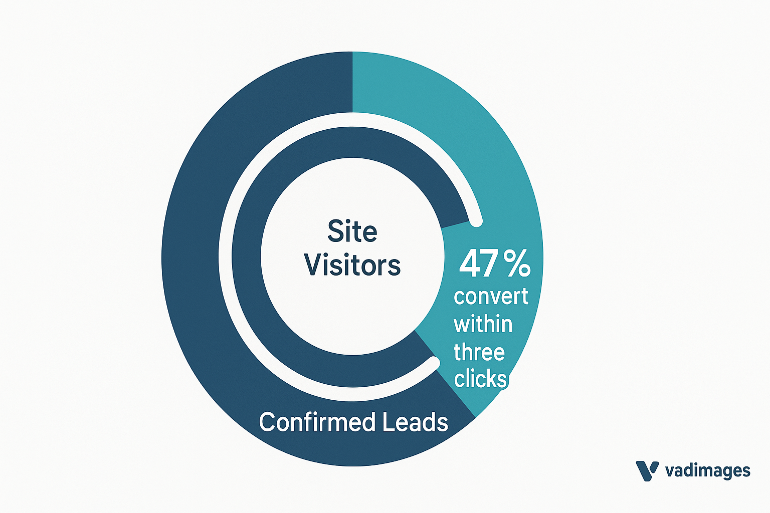 Donut chart graphic element — inner ring “Site Visitors” and outer ring “Confirmed Leads,” highlighted slice reads “47 % convert within three clicks,” Vadimages palette, 1920 × 1080.