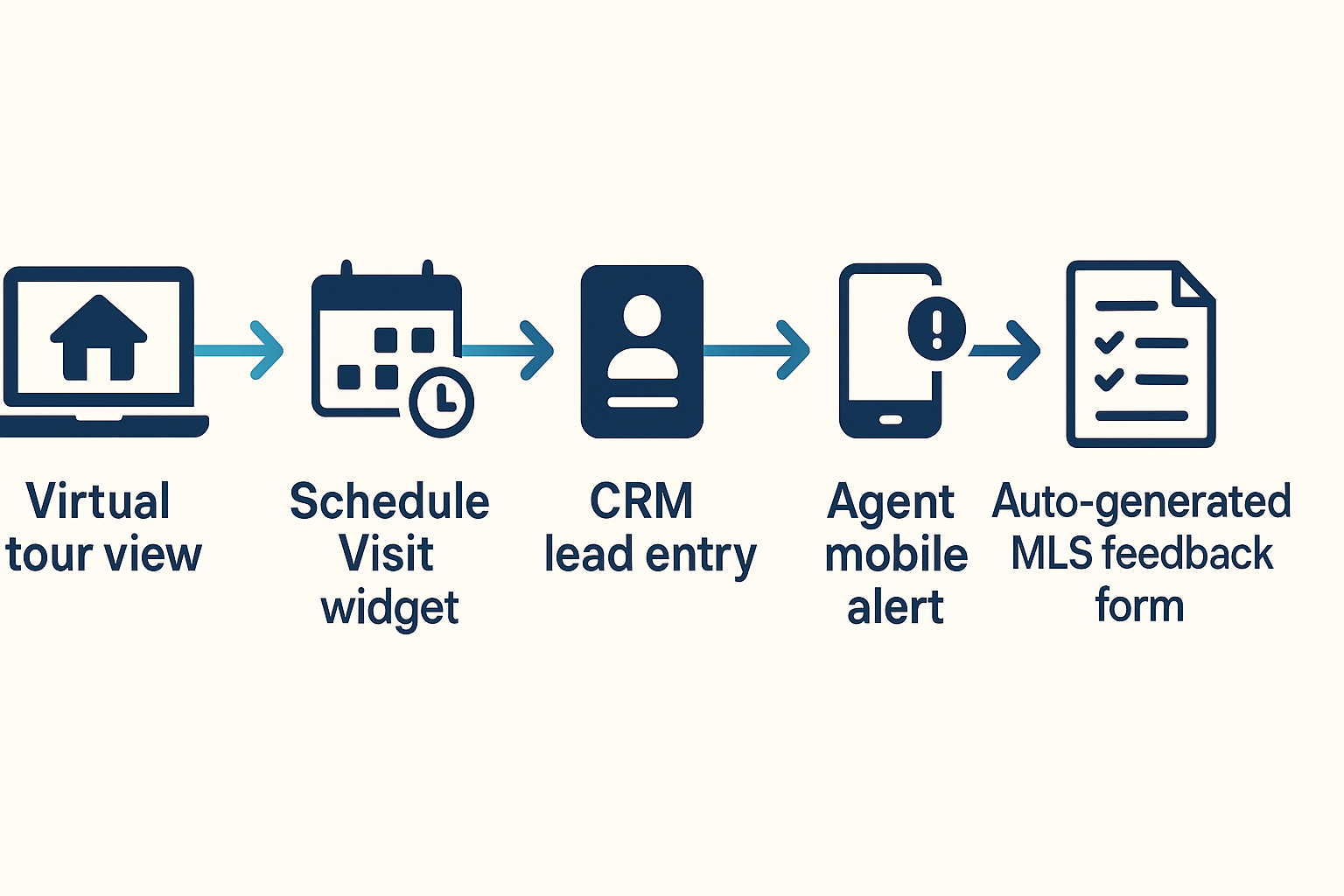 Graphic element — flowchart: Virtual tour view ➜ “Schedule Visit” widget ➜ CRM lead entry ➜ agent mobile alert ➜ auto-generated MLS feedback form; Vadimages teal-and-indigo arrows, 1920 × 1080