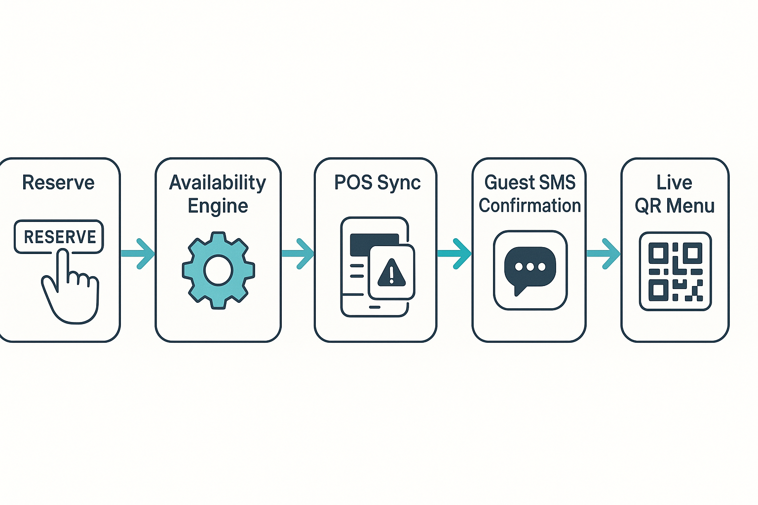 Flowchart graphic — website “Reserve” button ➜ availability engine ➜ POS sync ➜ host tablet alert ➜ guest SMS confirmation ➜ live QR menu; Vadimages teal-and-indigo arrows, 1920 × 1080