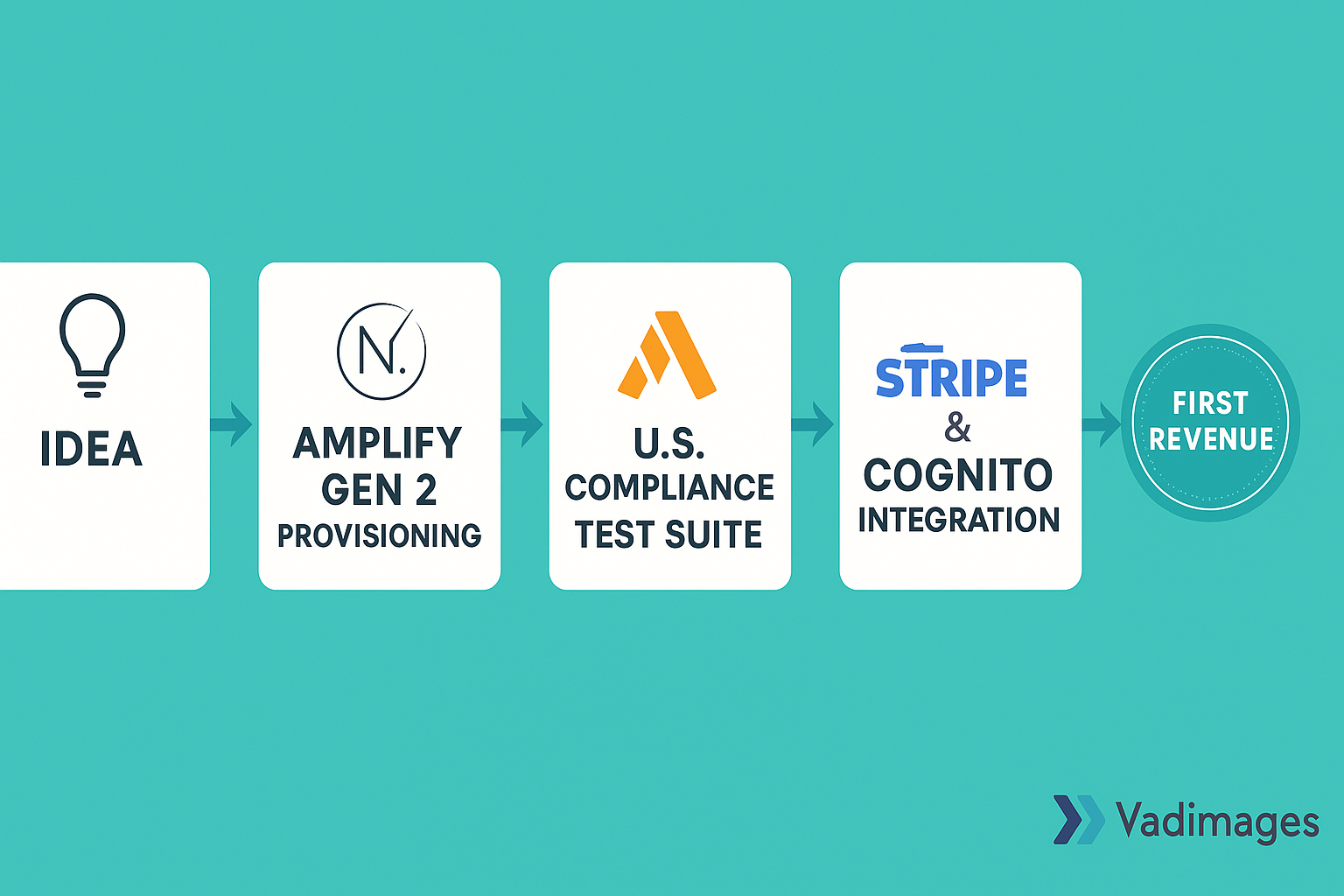 Flowchart—Idea ➜ Next.js scaffold with Turbopack ➜ Amplify Gen 2 provisioning ➜ U.S. compliance test suite ➜ Stripe & Cognito integration ➜ “First revenue” badge; Vadimages teal-and-indigo arrows, 1920 × 1080