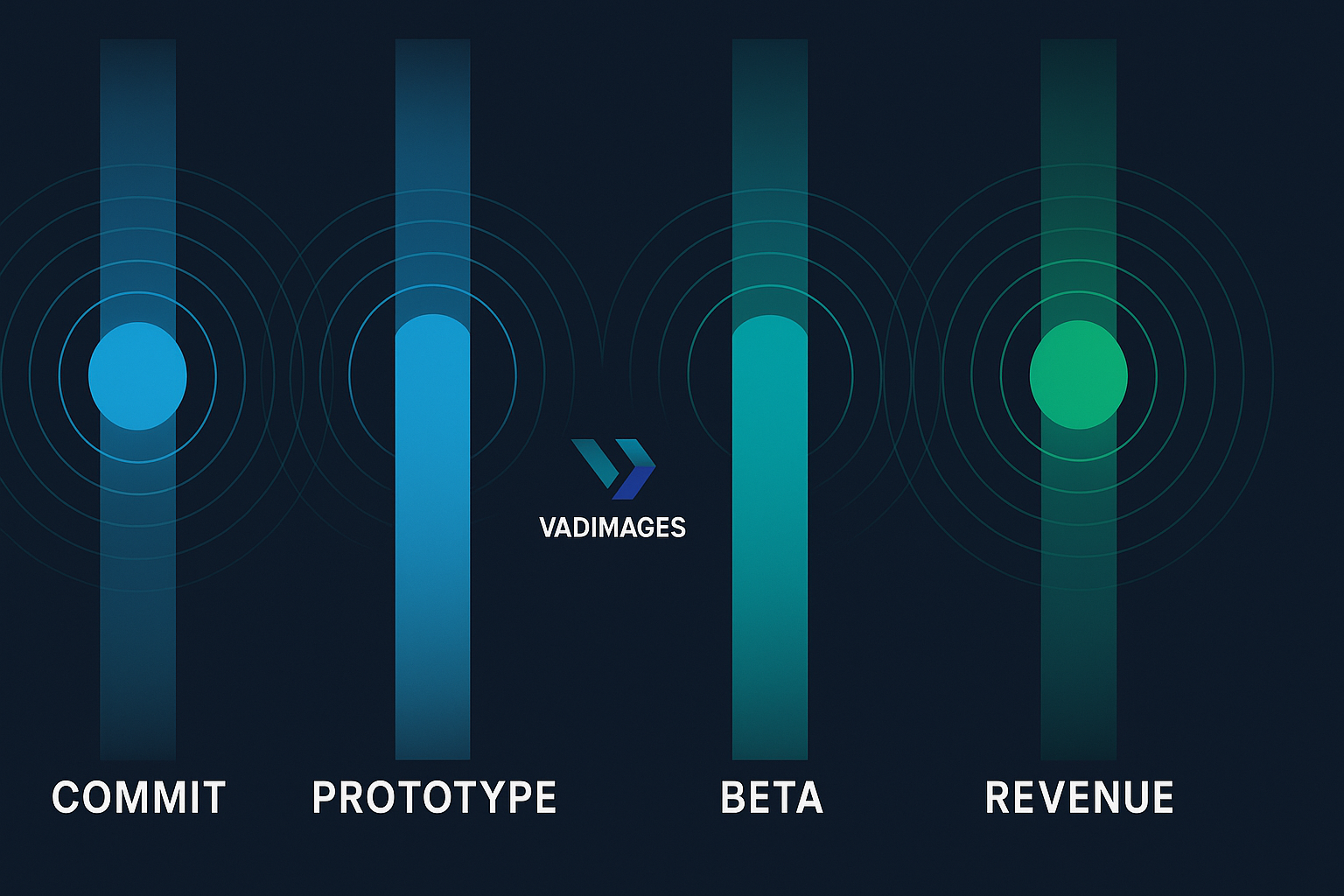 Timeline infographic—four vertical pylons mark “Commit,” “Prototype,” “Beta,” “Revenue” with radiating KPI rings; Vadimages logo centered, 1920 × 1080