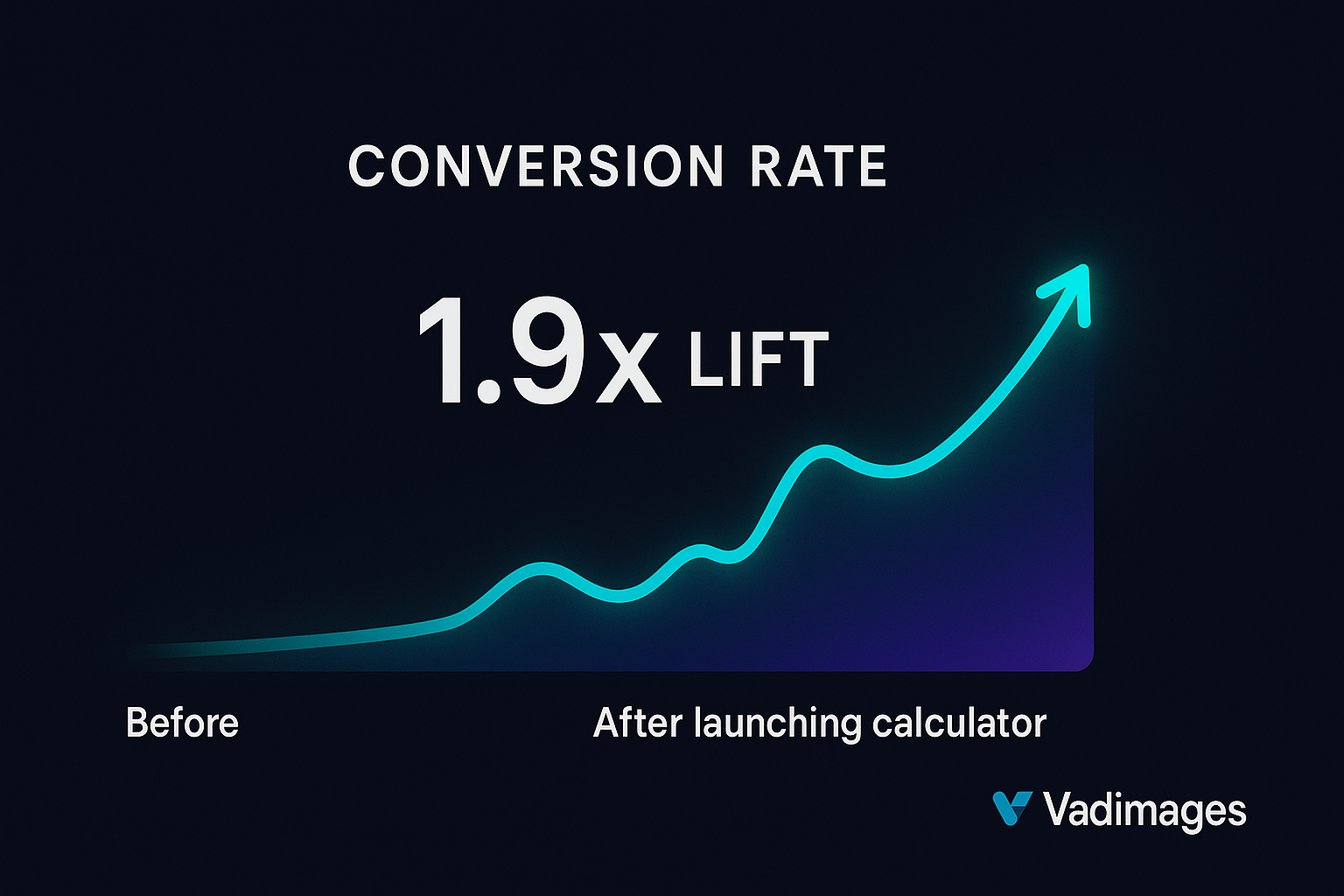 ROI curve infographic—two bold lines compare conversion before and after launching a calculator, showing a 1.9 × lift; Vadimages logo lower-right, modern infographic style, 1920 × 1080