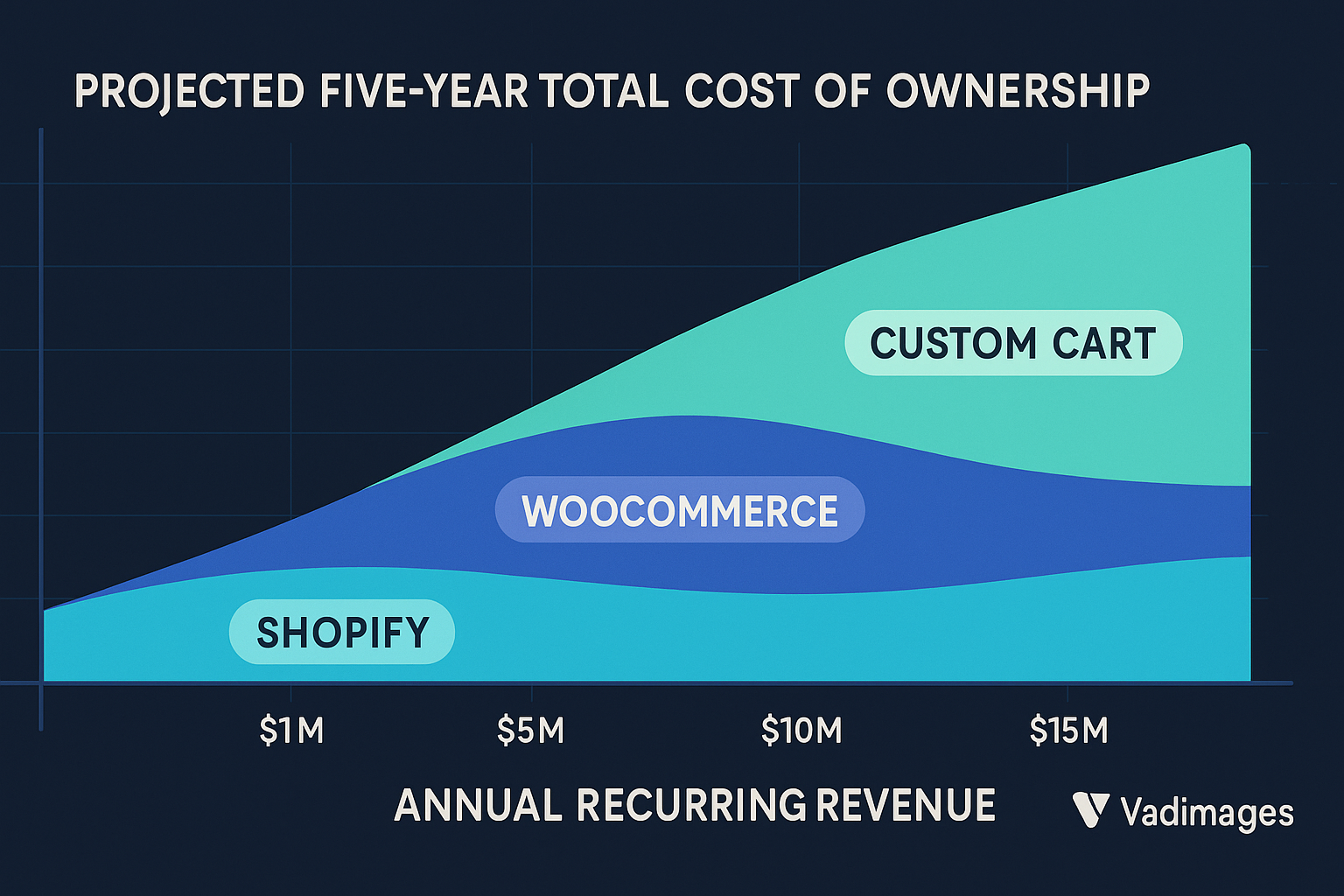 Stacked-area infographic—projected five-year total cost of ownership for three scenarios, Shopify in teal, WooCommerce in indigo, Custom Cart in aqua; horizontal axis marked $1 M → $15 M ARR, soft gridlines, Vadimages branding