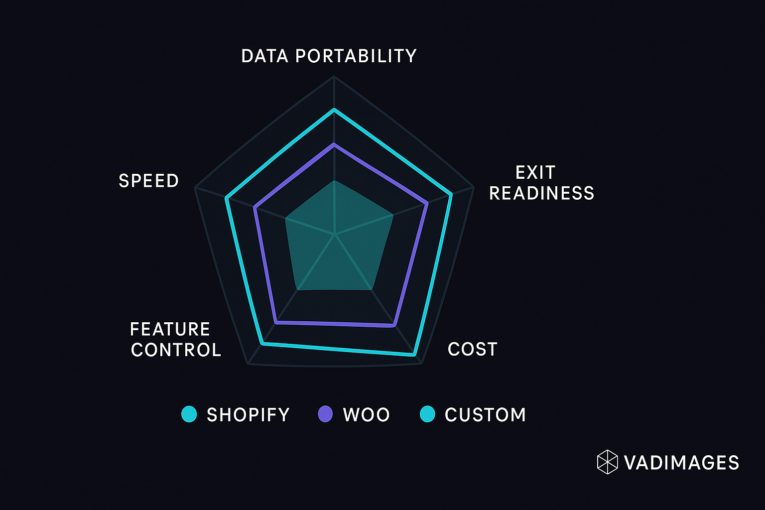 Modern radar chart—axes “Data Portability,” “Speed,” “Total Cost,” “Feature Control,” “Exit Readiness,” plotted for Shopify, Woo, Custom; Custom fills most surface beyond Cost; Vadimages logo subtly embedded