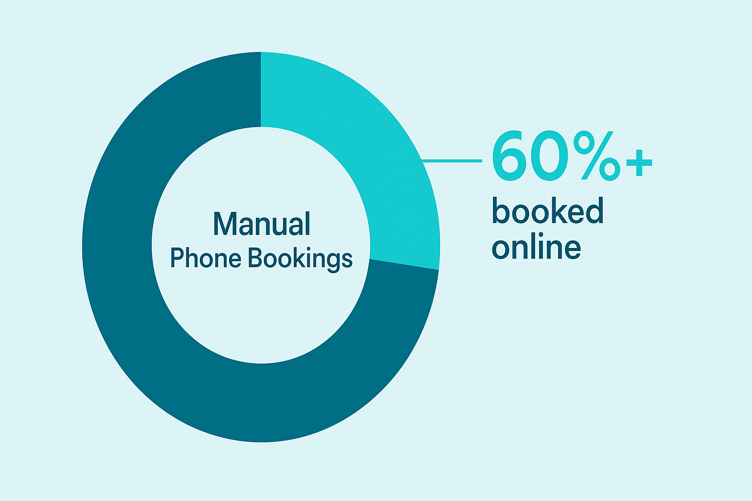 Graphic element — donut chart: inner ring “Manual Phone Bookings,” outer ring “Online Self-Service,” highlighted slice shows “60 %+ booked online.” Vadimages palette, 1920 × 1080.