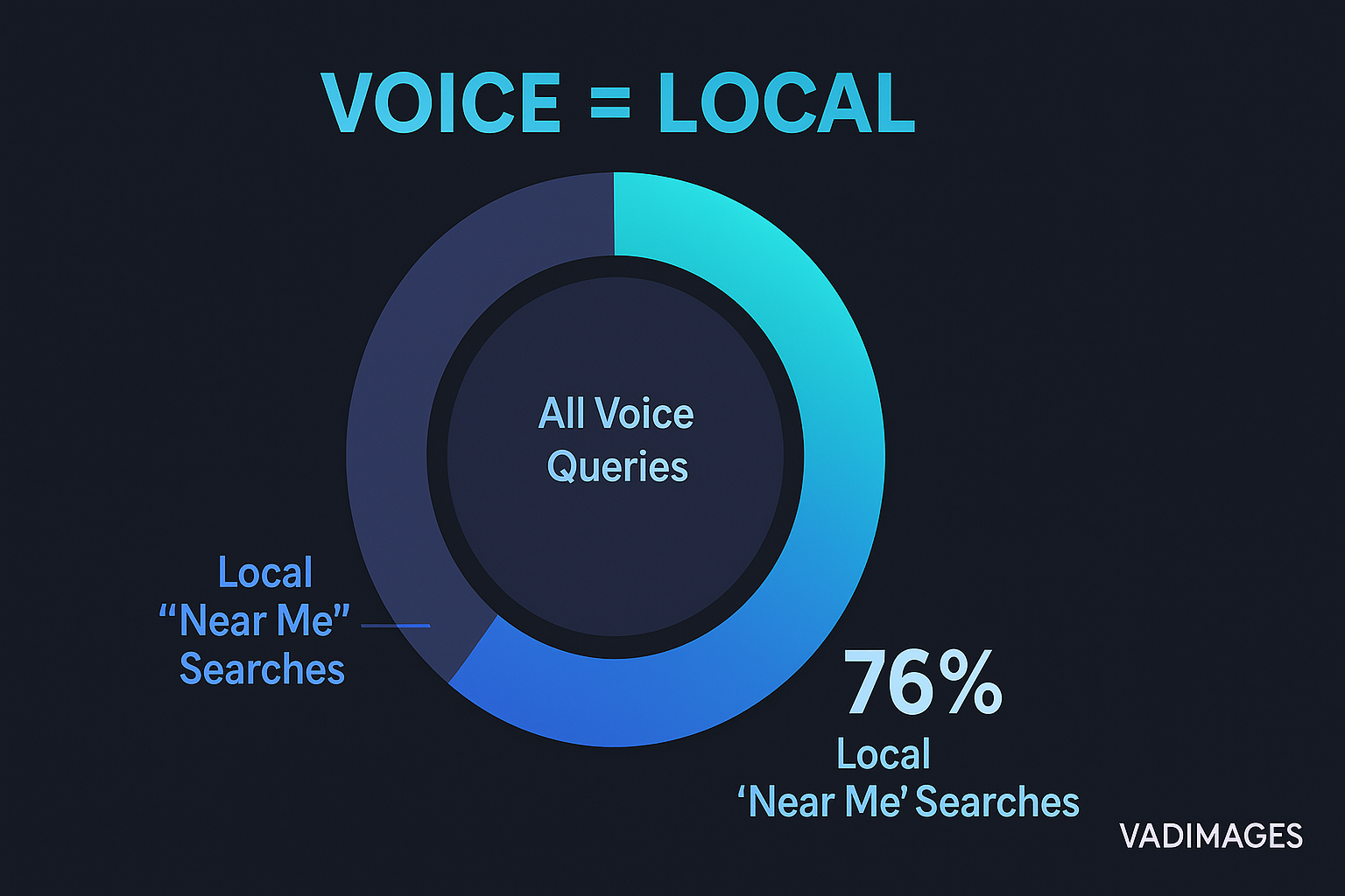 Graphics element — Donut chart: inner ring “All Voice Queries,” outer ring “Local ‘Near Me’ Searches,” with a vibrant 76 percent segment highlighted to visualize the dominance of local intent; headline reads “Voice = Local.” Vadimages logo discreetly caps the chart.