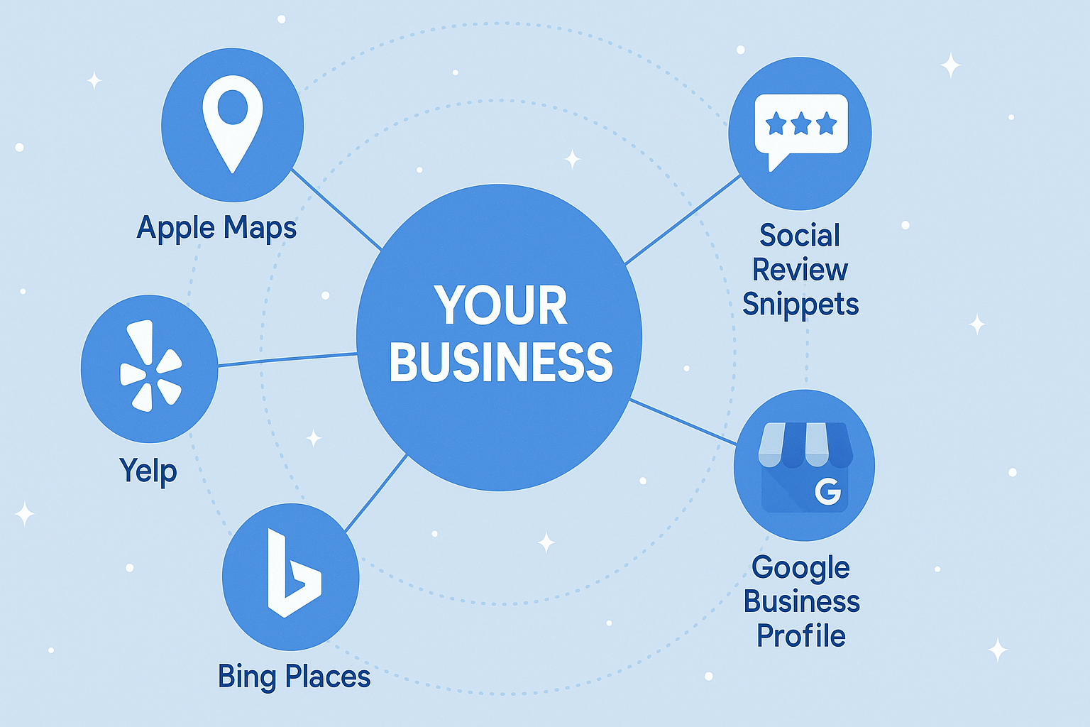 Beyond Google: SMB Guide to Apple Maps, Yelp & Bing SEO