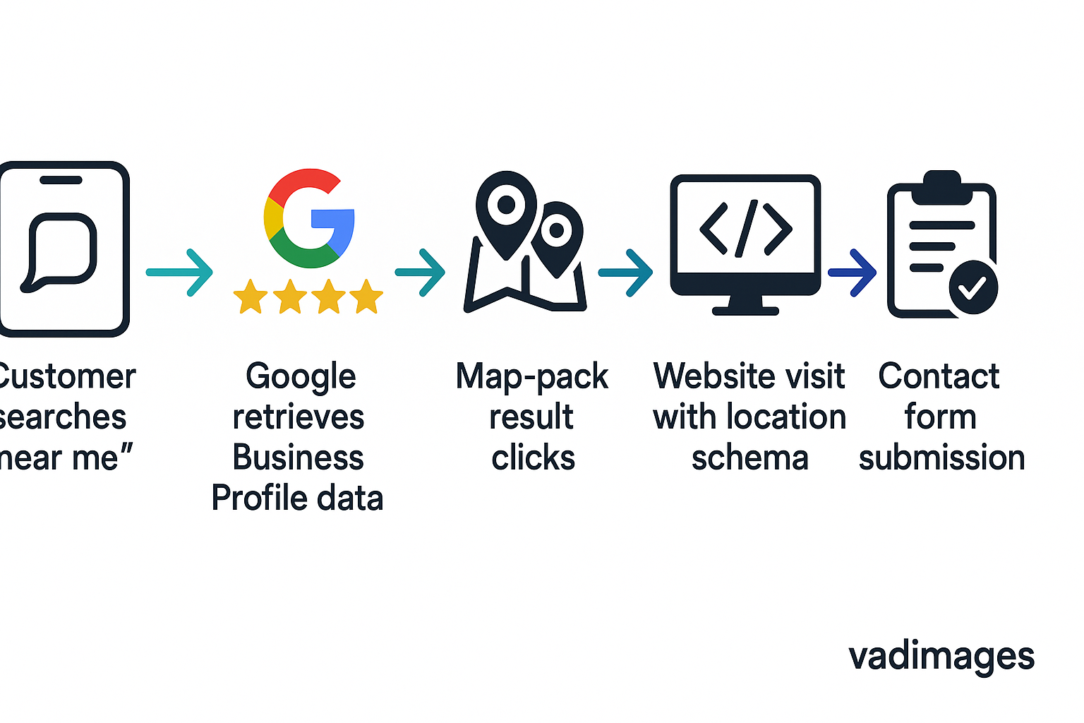 Graphics element: Flowchart—Customer searches “near me” → Google retrieves Business Profile data → Map-pack result clicks → Website visit with location schema → Contact form submission; teal-and-indigo arrows reflecting Vadimages palette, 1920 × 1080.