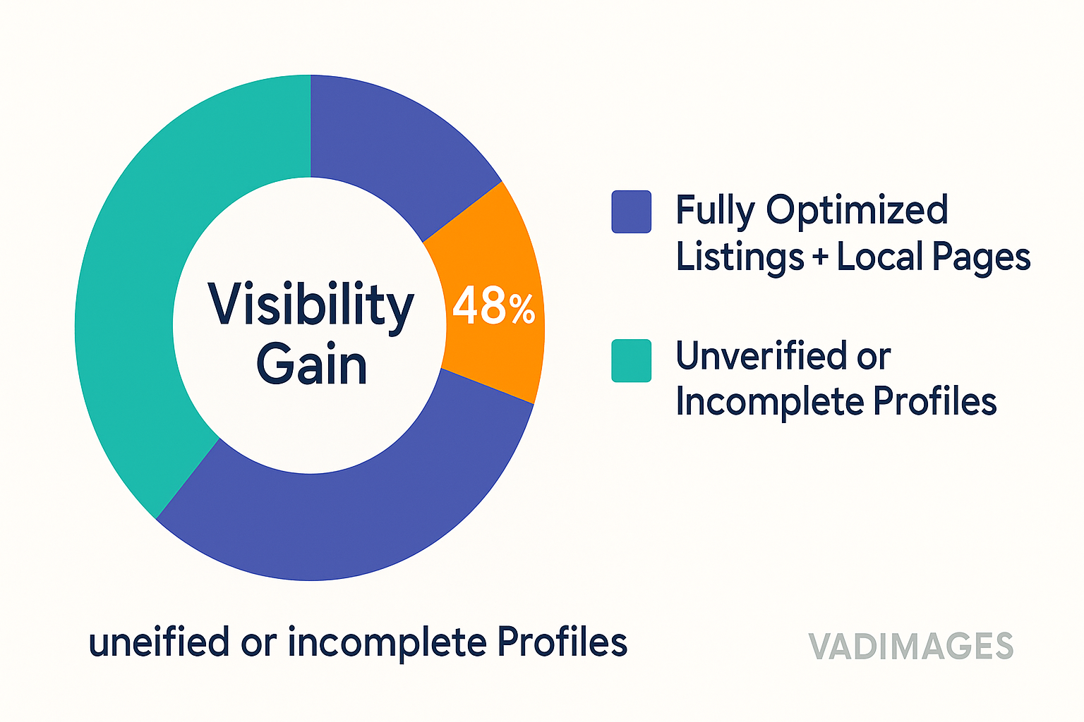 Graphics element: Donut chart—inner ring “Unverified or Incomplete Profiles,” outer ring “Fully Optimized Listings + Local Pages,” highlighted 48 percent slice labeled “Visibility Gain,” modern infographic palette, 1920 × 1080.