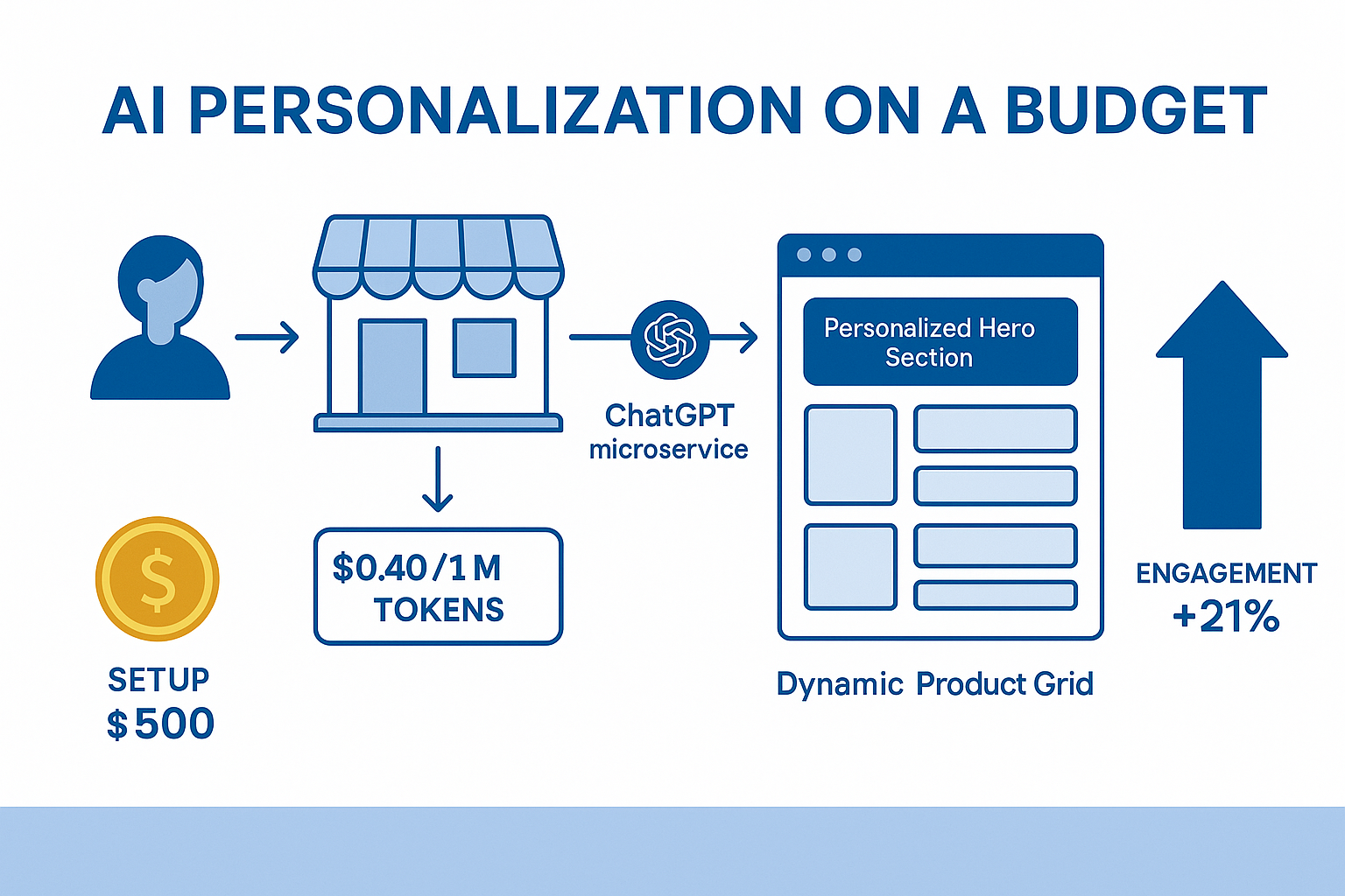 AI Personalization on a Budget: ChatGPT Tools for SMB Websites