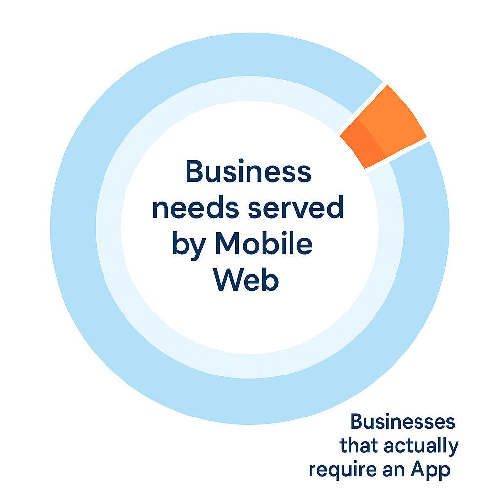 Graphics element idea: Donut chart—Inner ring “Business needs served by Mobile Web,” outer ring “Businesses that actually require an App,” with a highlighted small slice showing true app-necessity.