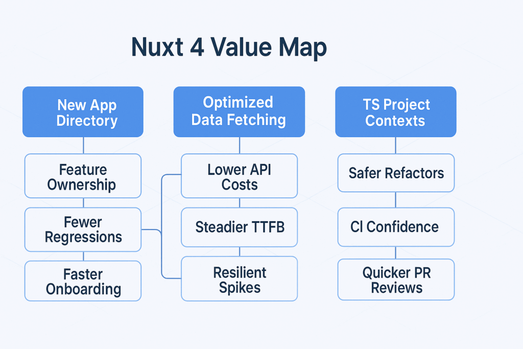 GRAPHIC: 1920×1080 “Nuxt 4 Value Map.” Left column shows “New App Directory” branching into “Feature Ownership,” “Fewer Regressions,” and “Faster Onboarding.” Center column shows “Optimized Data Fetching” flowing into “Lower API Costs,” “Steadier TTFB,” and “Resilient Spikes.” Right column shows “TS Project Contexts” pointing to “Safer Refactors,” “CI Confidence,” and “Quicker PR Reviews.” Vadimages palette #4A90E2 and #F5F7FA, thin connectors, subtle depth.