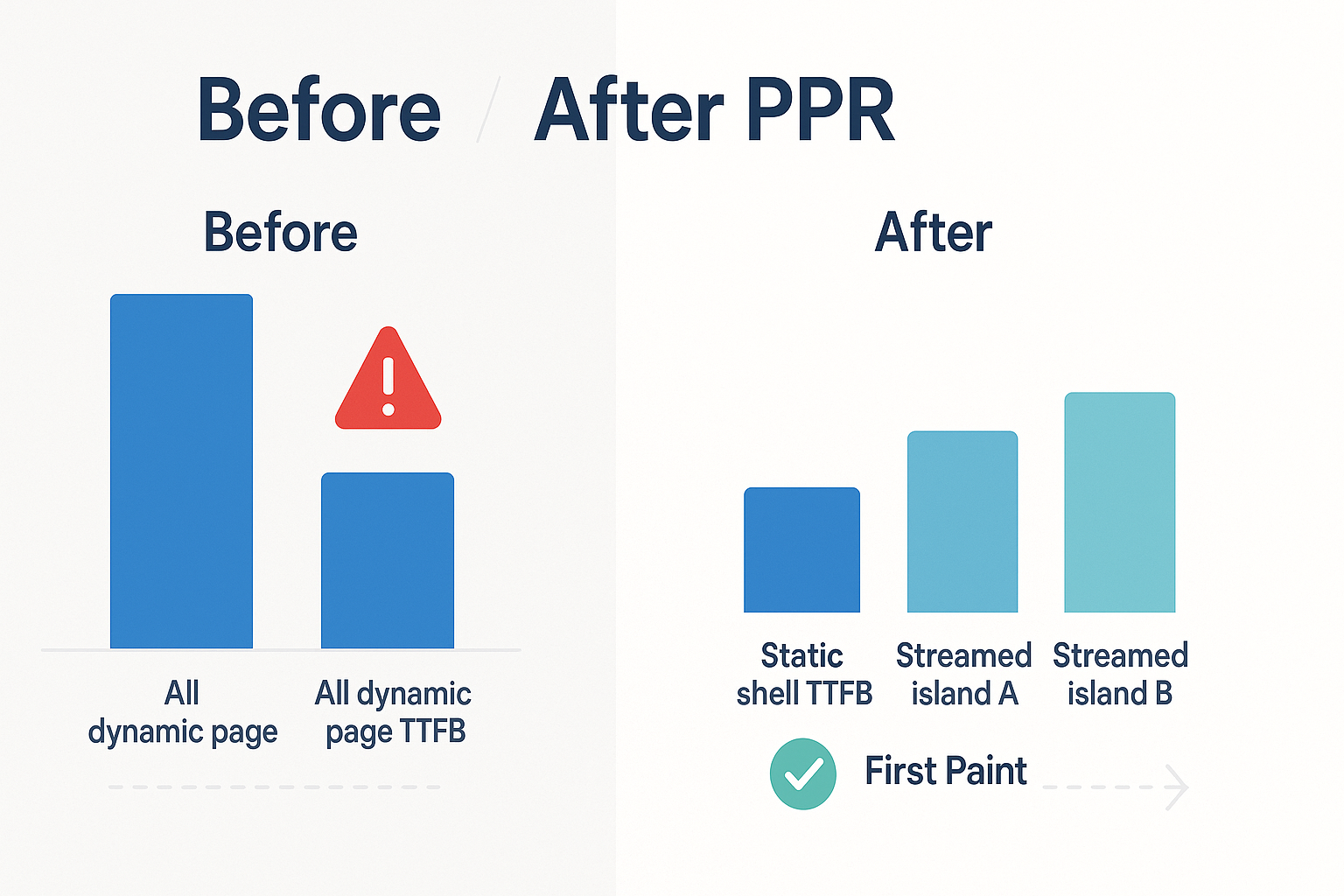 GRAPHIC: 1920×1080 “Before/After PPR.” Left panel shows a single tall bar labeled “All dynamic page TTFB,” with a red exclamation. Right panel shows three short bars labeled “Static shell TTFB,” “Streamed island A,” and “Streamed island B,” with a green “First Paint” marker arriving before islands complete. Clean icons, Vadimages palette, subtle motion cues for web use.
