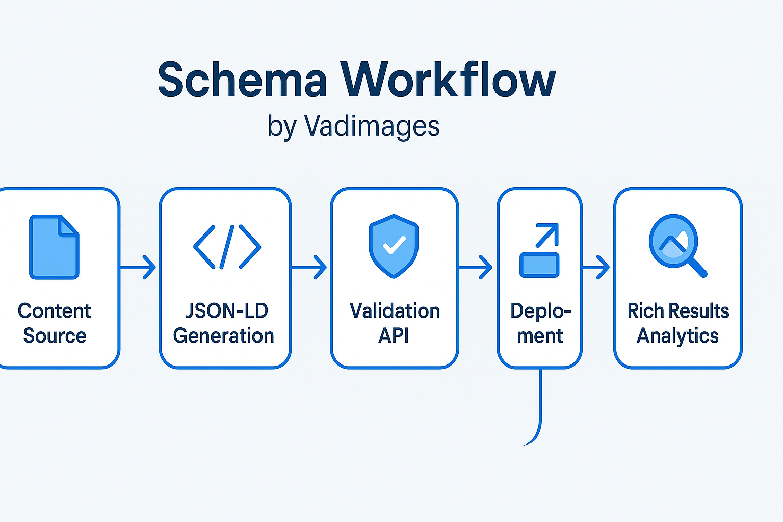 GRAPHIC: 1600×900 illustration “Schema Workflow by Vadimages.” Flowchart nodes: Content Source → JSON-LD Generation → Validation API → Deployment → Rich Results Analytics. Accents #4A90E2.