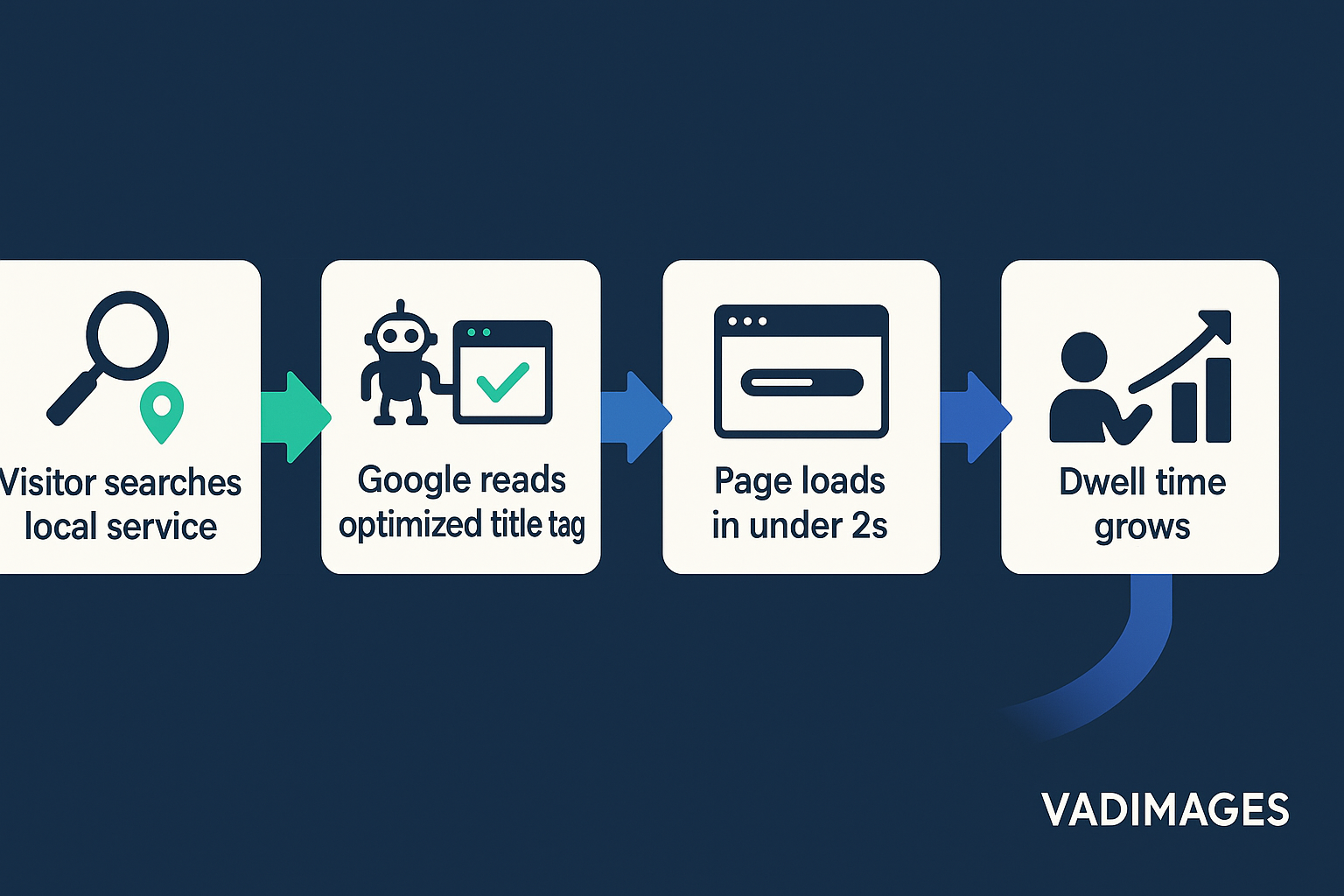 Graphics element: Flowchart—Visitor searches a local service, Google reads optimized title tag, page loads under two seconds, user engages, dwell time grows; teal-and-indigo arrows in Vadimages palette, 1920 × 1080.