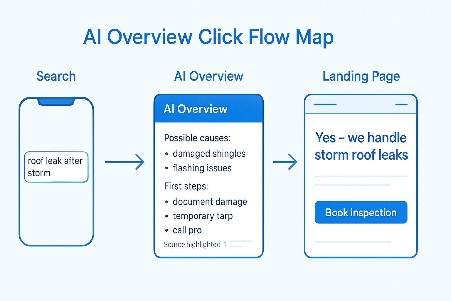 Win in AI Overviews: How SMBs Earn Clicks From Google’s Answers